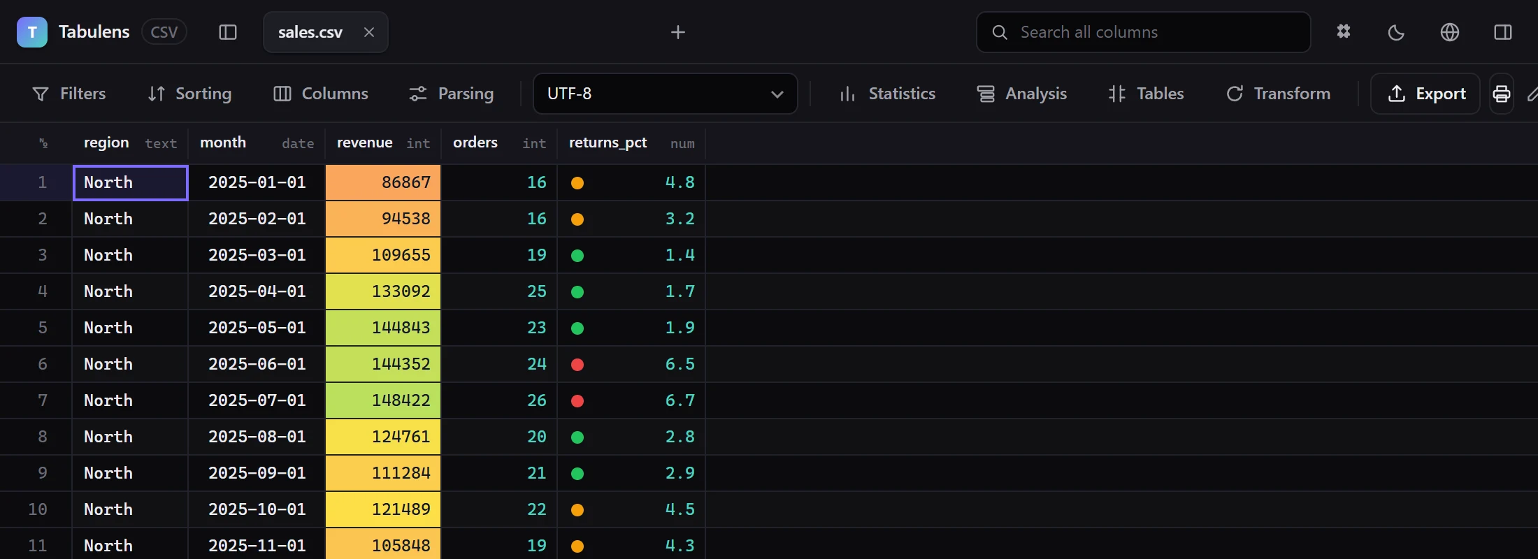 High revenue turns green, low turns red; for returns a small value is good, so the lights are reversed