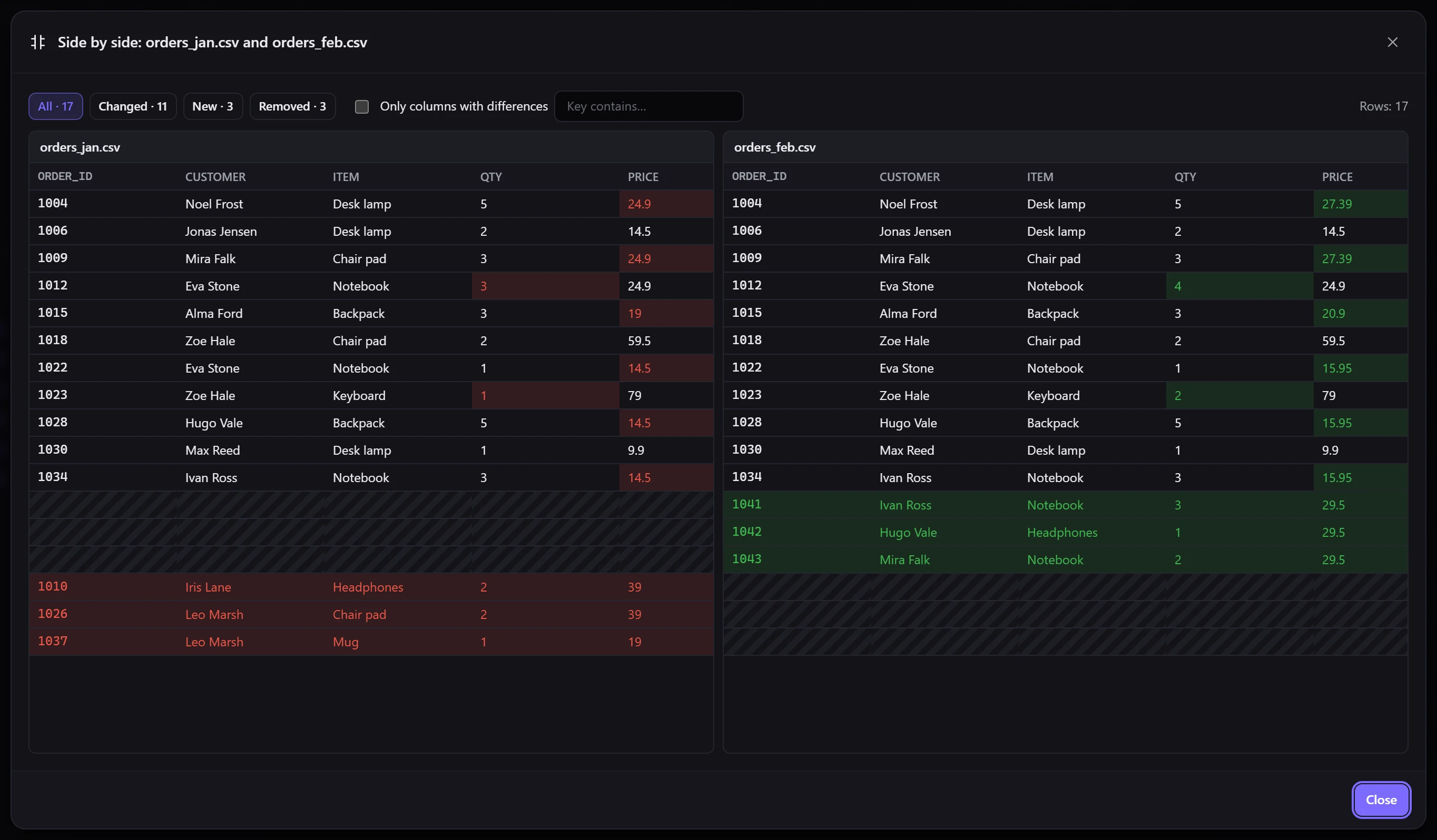 Last export on the left, new one on the right: changed cells are highlighted, added and removed records have a hatched gap opposite