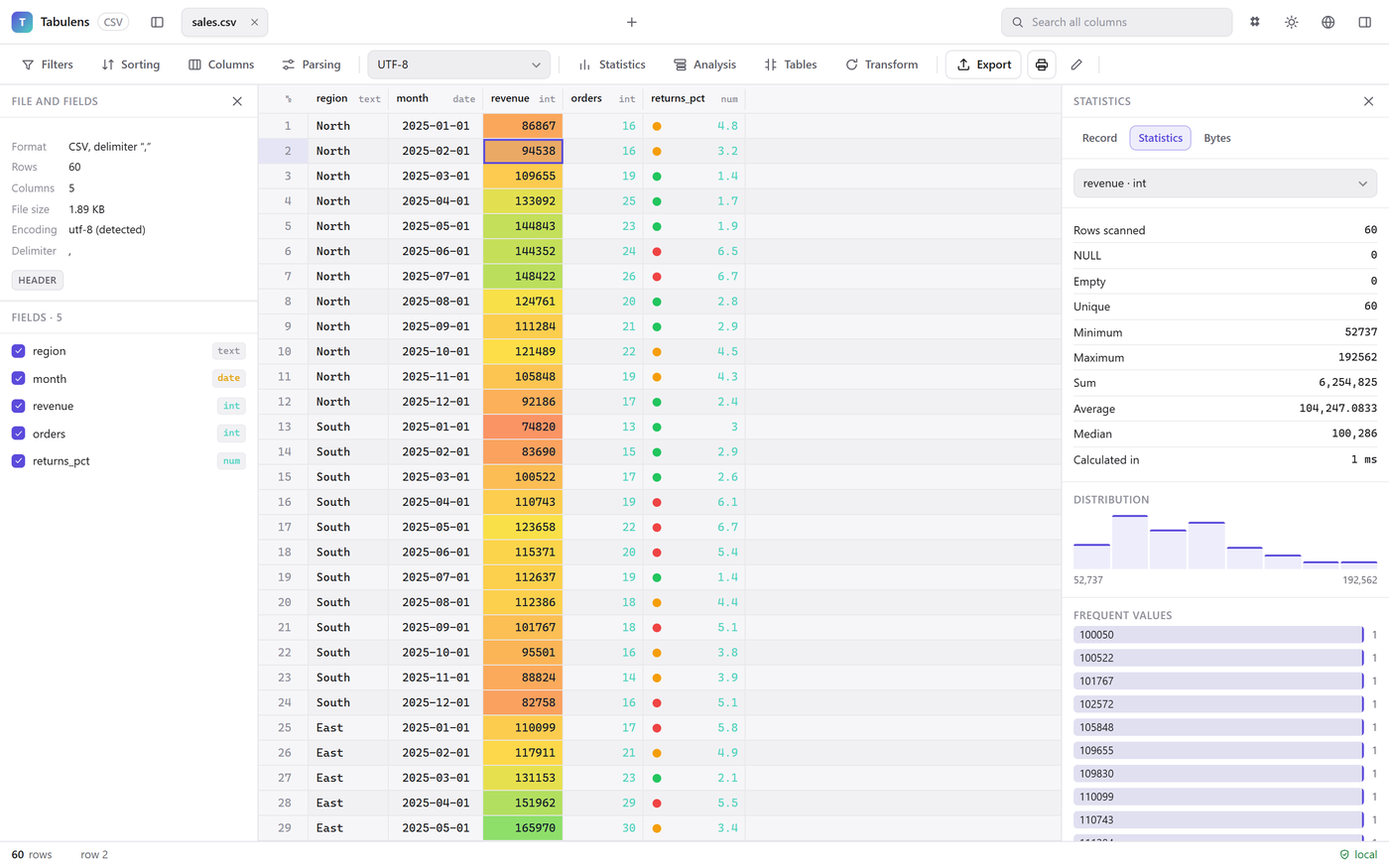 Color scales and traffic-light icons applied to a sales table